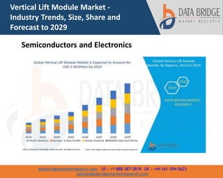 databridgemarketresearch.com US : +1-888-387-2818 UK : +44-161-394-0625
sales@databridgemarketresearch.com
Vertical Lift Module Market -
Industry Trends, Size, Share and
Forecast to 2029
Semiconductors and Electronics
 