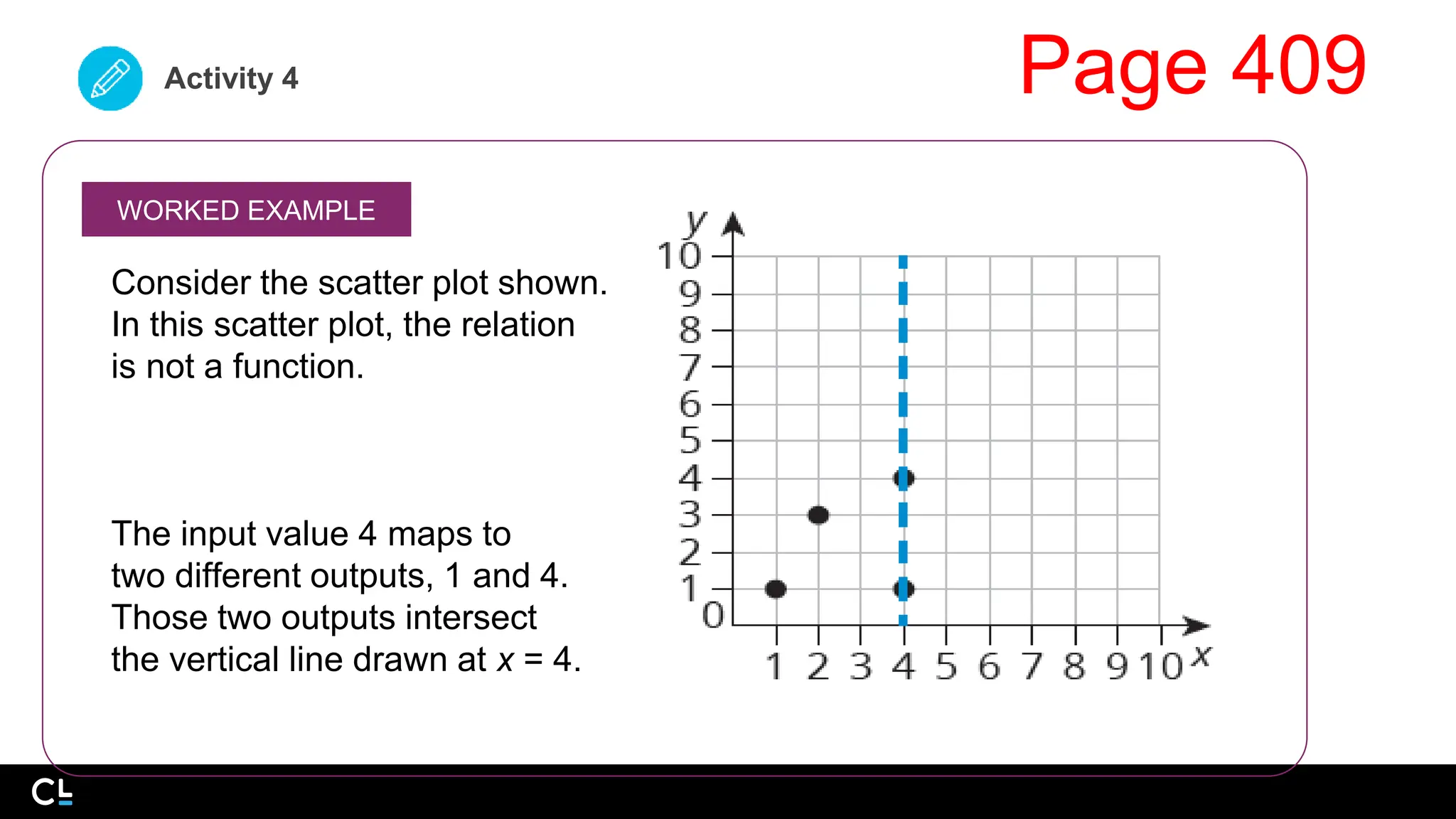 Activity 4
WORKED EXAMPLE
Consider the scatter plot shown.
In this scatter plot, the relation
is not a function.
The input value 4 maps to
two different outputs, 1 and 4.
Those two outputs intersect
the vertical line drawn at x = 4.
Page 409
 