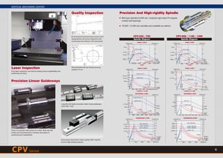 Bi-directional positioning accuracy and
repeatability accuracy inspection are
conducted according to VDI standards.
Extra heavy duty linear motion guides offer long life
service high loading capacity.
 