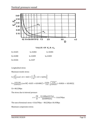 Vertical pressure vessel
MACHINE DESIGN Page 52
K1=0.025 k4=0.002 k7=0.004
K2=0.008 k5=0.005 k8=0.003
K3=0.026 k6=0.07
Longitudinal stress
Maximum tensile stress:
S1=
𝑄
𝑡2
{𝑐𝑜𝑠𝛼(−𝑘1 + 6𝑘2) +
𝐻
𝑅
√
𝑅
𝑇
(−𝑘3 + 6(𝑘4))}
S1=
31921.78𝑁
(0.00942𝑚)2
{cos30(−0.025 + 6(0.008)) +
0.145𝑚
0.7𝑚
√
0.7𝑚
0.00942𝑚
(−0.0026 + 6(0.002)}
S1=-80.22Mpa
The stress due to internal pressure
𝜎 =
𝑃𝑅
2𝑡
=
(3.14𝑀𝑝𝑎)(0.7𝑚)
2(0.00942𝑚)
= 116.67𝑀𝑝𝑎
The sum of tensional stress =116.67𝑀𝑝𝑎 − 80.22𝑀𝑝𝑎=36.45Mpa
Maximum compressive stress
 