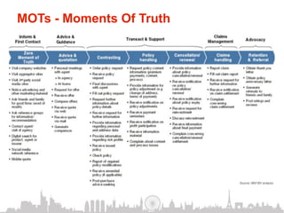 MOTs - Moments Of Truth
 