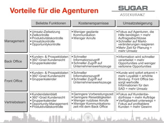 Vorteile für die Agenturen
                    Beliebte Funktionen          Kostenersparnisse               Umsatzsteigerung

                § Umsatz-Zielsetzung        § Weniger geplante            § Fokus auf Agenturen, die
                § Zielkontrolle                Kommunikation                  Hilfe benötigen = mehr
                § Produktivitätskontrolle   § Weniger Anrufe                 Auftragsabschlüsse
Management      § Umsatzkontrolle                                          § Schneller auf Markt-
                § Opportunitykontrolle                                        veränderungen reagieren
                                                                            § Mehr Zeit für Planung =
                                                                               mehr Umsatz
                § Kunden- & Prospektdaten § Schneller                     § Information wird schneller
Back Office     § 360°-Grad Kundensicht      Informationszugriff              verarbeitet = mehr
                § Gruppenkalender         § Schneller Zugriff auf            Opportunities und weniger
                                              Unternehmenswerkszeuge           verlorene Opportunities

                § Kunden- & Prospektdaten § Schneller                     § Kunde wird sofort erkannt =
                § 360°-Grad Kundensicht      Informationszugriff              mehr Loyalität = erhöhte
                § Gruppenkalender         § Schneller Zugriff auf            Bindung. Front Office be-
Front Office                                  Unternehmenswerkszeuge           sorgt wertvolle
                                                                               Informationen für den
                                                                               SAD = mehr Umsatz
                § Kundendatenblatt          § Geringere Vorbereitungszeit § Fokus auf Kundenbe-
                § 360°-Grad Kundensicht     § Geringere Reisetätigkeiten     dürfnisse = mehr Aufträge
                § Gruppenkalender           § Weniger nutzlose Anrufe     § Verfügbarkeit unterwegs =
Vertriebsteam   § Opportunity-Management    § Weniger Kommunikations-        Fokus auf profitablere
                § Produktivitätskontrolle      zeit mit dem Back Office       Kunden = mehr Gewinn
 