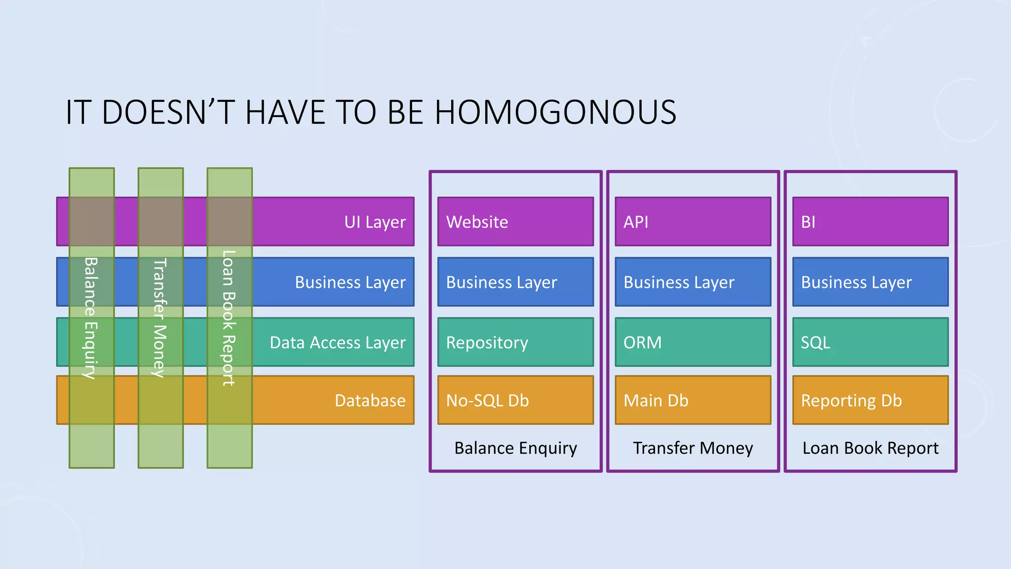 IT DOESN’T HAVE TO BE HOMOGONOUS
UI Layer
Business Layer
Data Access Layer
Database
Balance
Enquiry
Transfer
Money
Loan
Book
Report Website
Business Layer
Repository
No-SQL Db
Balance Enquiry
API
Business Layer
ORM
Main Db
Transfer Money
BI
Business Layer
SQL
Reporting Db
Loan Book Report
 