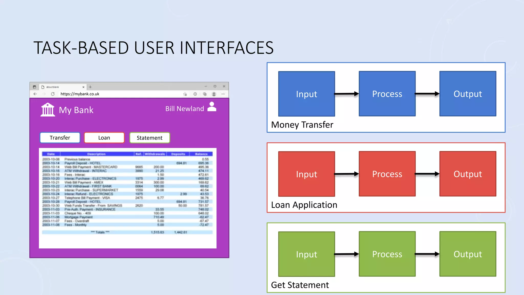 https://mybank.co.uk
…
…
…
…
…
…
My Bank Bill Newland
Money Transfer
Input Process Output
Loan Application
Input Process Output
Get Statement
Input Process Output
TASK-BASED USER INTERFACES
Transfer Loan Statement
 