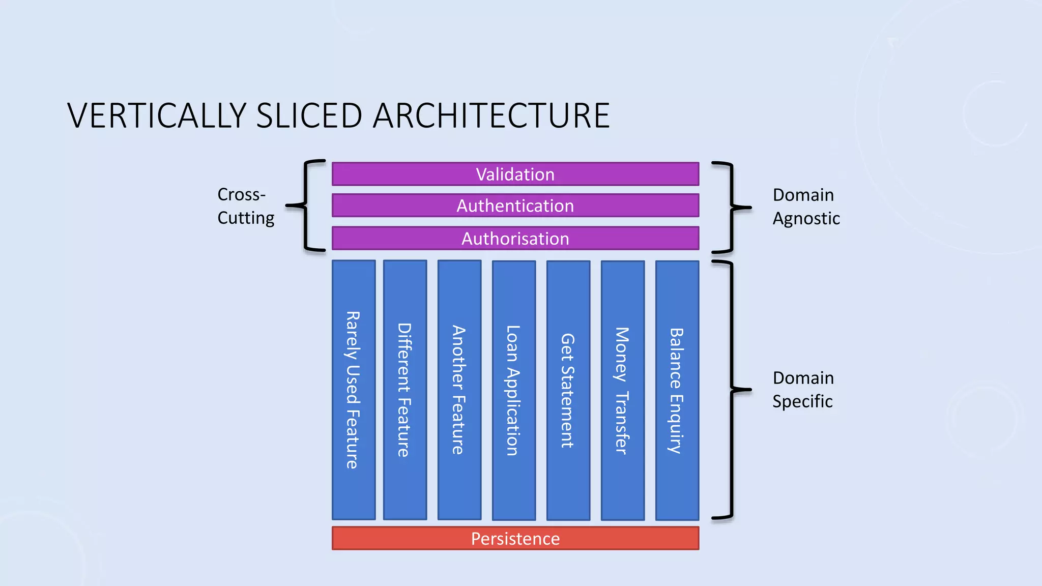 VERTICALLY SLICED ARCHITECTURE
Validation
Authentication
Authorisation
Rarely
Used
Feature
Different
Feature
Another
Feature
Loan
Application
Get
Statement
Money
Transfer
Balance
Enquiry
Persistence
Domain
Agnostic
Domain
Specific
Cross-
Cutting
 