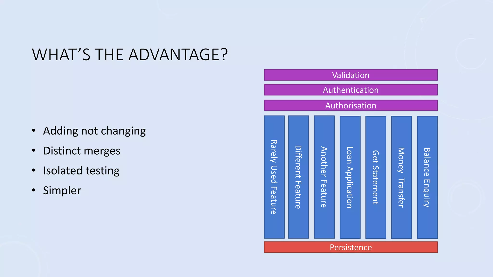 WHAT’S THE ADVANTAGE?
• Adding not changing
• Distinct merges
• Isolated testing
• Simpler
Validation
Authentication
Authorisation
Rarely
Used
Feature
Different
Feature
Another
Feature
Loan
Application
Get
Statement
Money
Transfer
Balance
Enquiry
Persistence
 