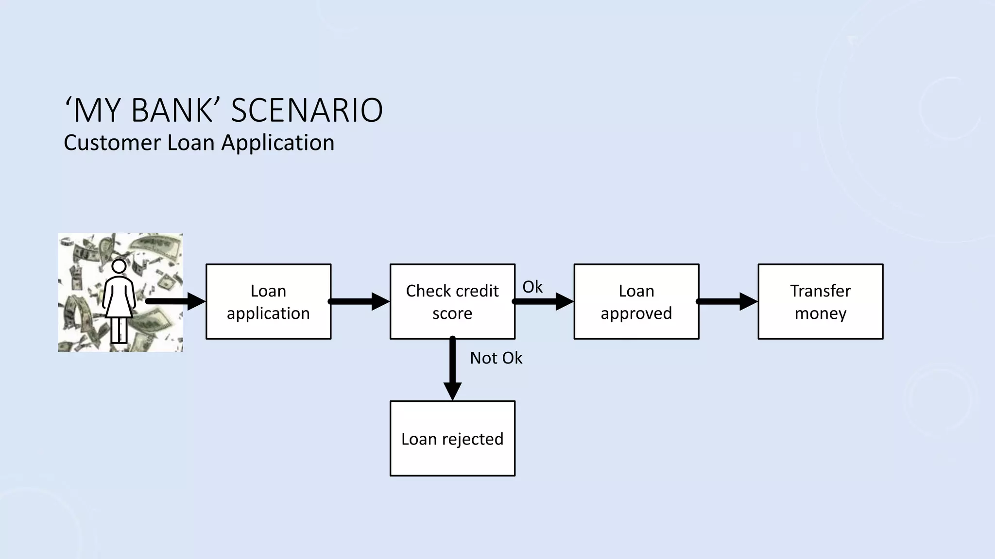 ‘MY BANK’ SCENARIO
Customer Loan Application
Loan
application
Check credit
score
Loan rejected
Loan
approved
Transfer
money
Ok
Not Ok
 