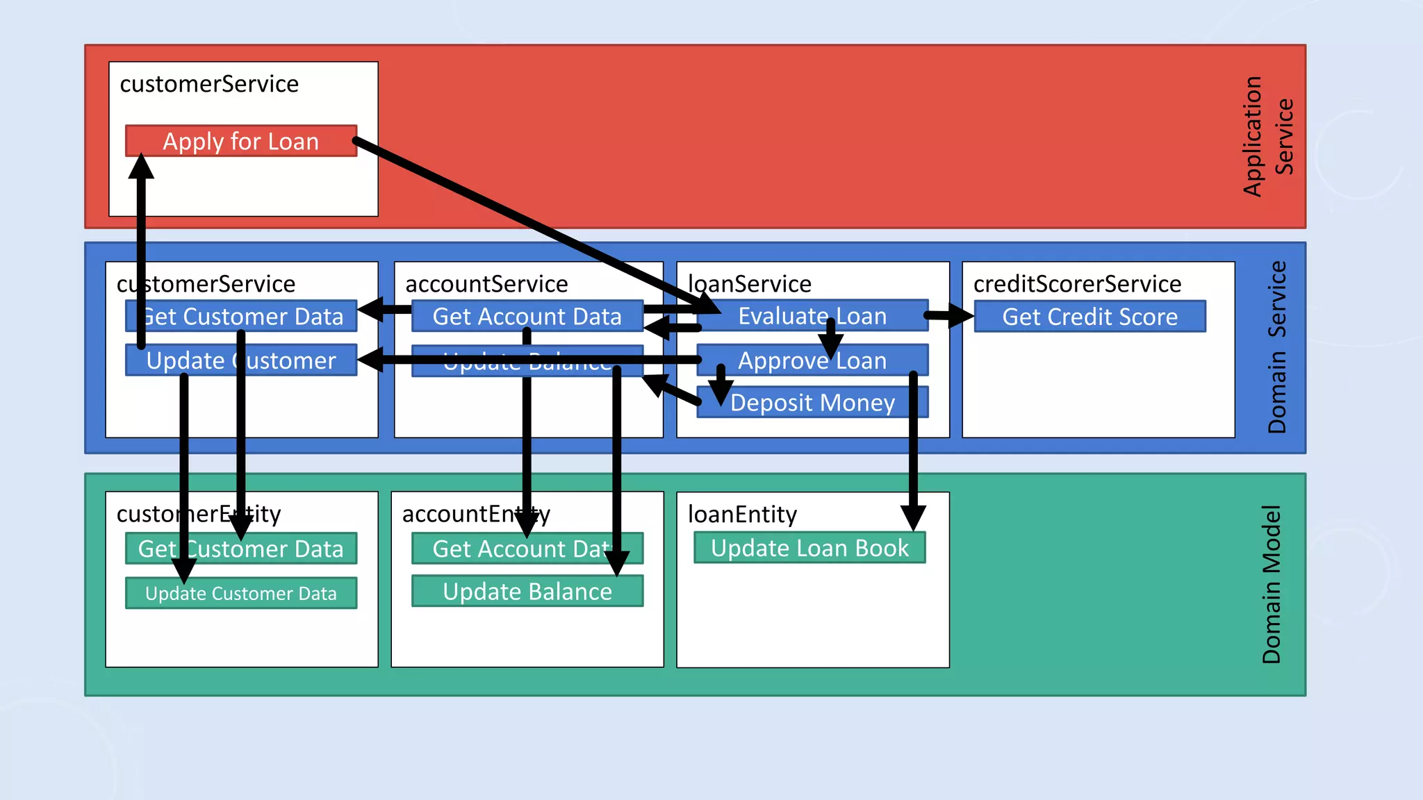 customerService
customerService accountService loanService
customerEntity accountEntity loanEntity
Apply for Loan
Get Customer Data
Get Customer Data Get Account Data
Evaluate Loan
Update Loan Book
Approve Loan
creditScorerService
Get Credit Score
Deposit Money
Update Balance
Update Customer
Get Account Data
Update Balance
Application
Service
Domain
Service
Domain
Model
Update Customer Data
 
