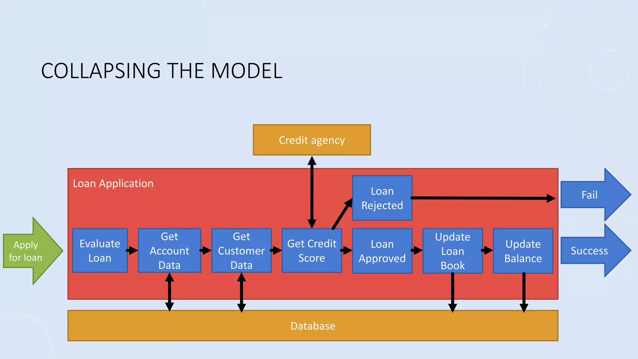 Loan Application
COLLAPSING THE MODEL
Get
Customer
Data
Evaluate
Loan
Loan
Approved
Get Credit
Score
Update
Loan
Book
Get
Account
Data
Update
Balance
Database
Credit agency
Apply
for loan
Success
Loan
Rejected
Fail
 