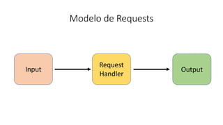 Modelo de Requests
Input
Request
Handler
Output
 