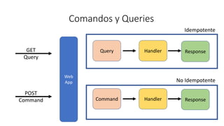 Comandos y Queries
Web
App
GET
Query
POST
Command
Query Handler Response
Command Handler Response
Idempotente
No Idempotente
 