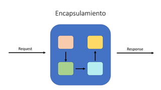 Encapsulamiento
Request Response
 