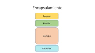 Encapsulamiento
Request
Handler
Response
Domain
 