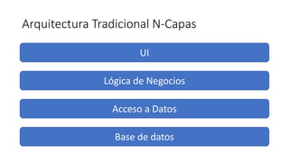 Arquitectura Tradicional N-Capas
UI
Lógica de Negocios
Acceso a Datos
Base de datos
 