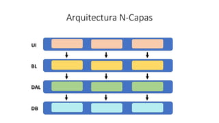 Arquitectura N-Capas
UI
BL
DAL
DB
 