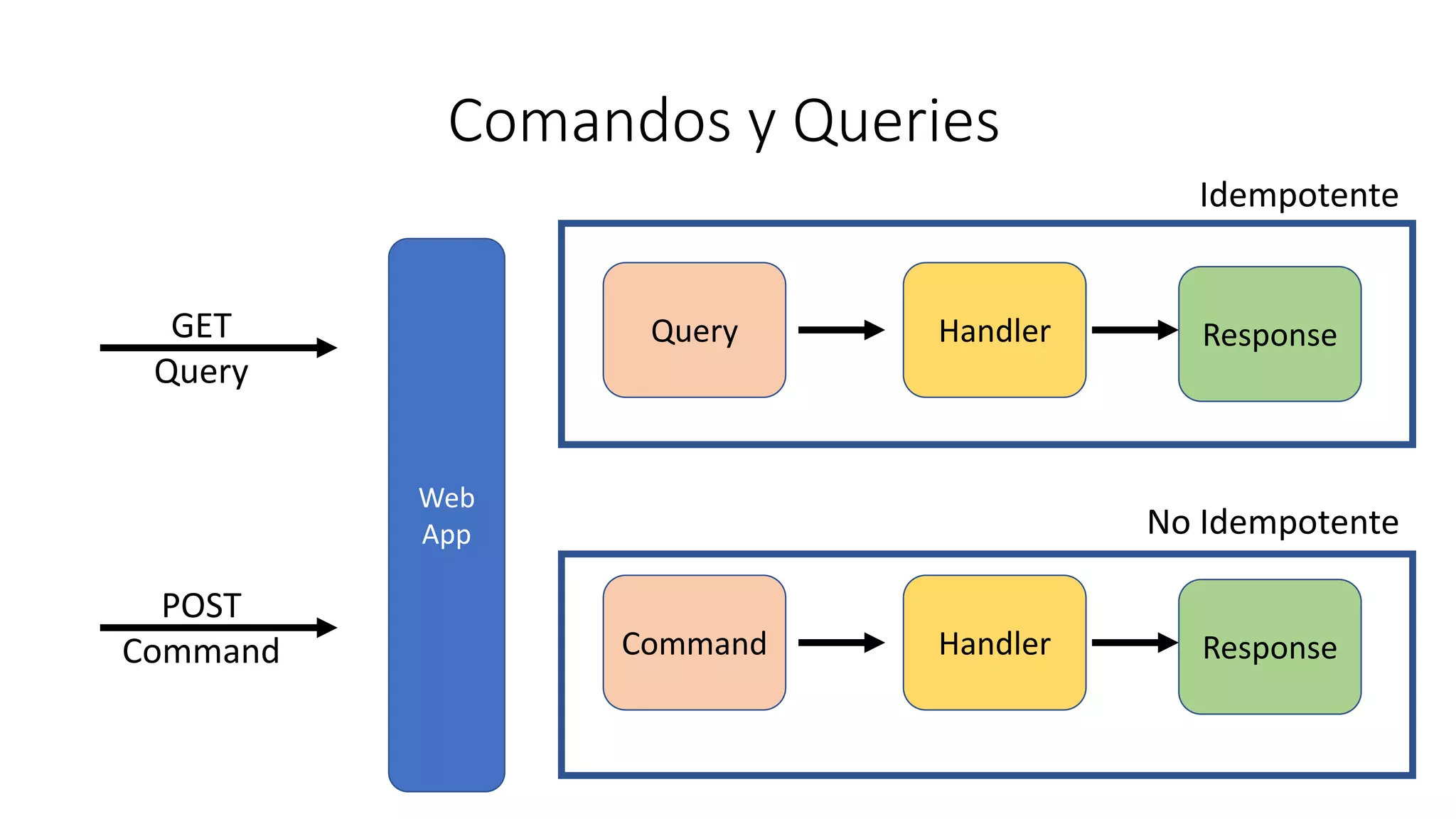 Comandos y Queries
Web
App
GET
Query
POST
Command
Query Handler Response
Command Handler Response
Idempotente
No Idempotente
 