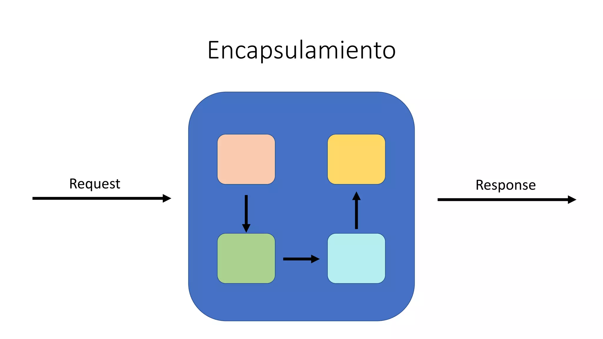 Encapsulamiento
Request Response
 