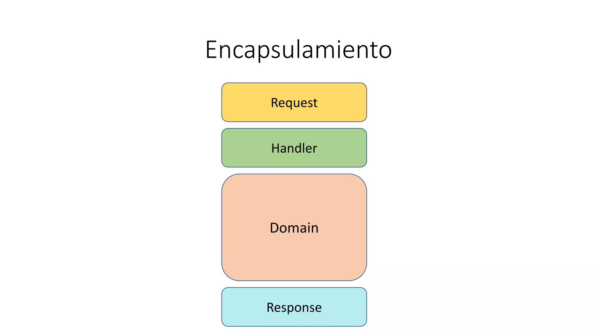 Encapsulamiento
Request
Handler
Response
Domain
 