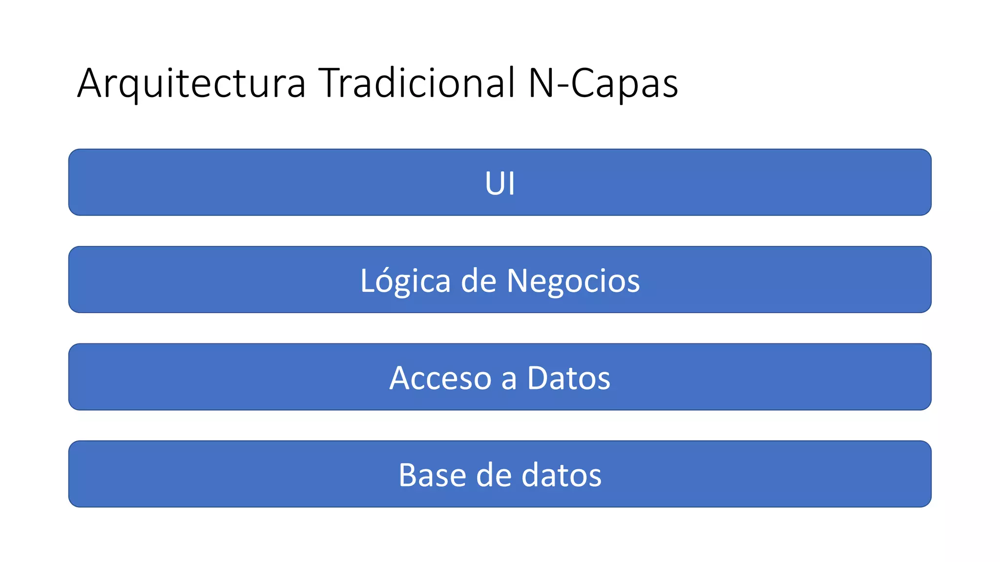 Arquitectura Tradicional N-Capas
UI
Lógica de Negocios
Acceso a Datos
Base de datos
 