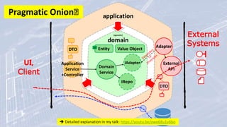Application
Service
+Controller
DTO Value Object
Entity
id
Domain
Service
IRepo
application
IAdapter
Adapter
External
API
DTO
(agnostic)
domain
UI,
Client
External
Systems
Pragmatic Onion🧅
 Detailed explanation in my talk: https://youtu.be/ewe68u1v6bo
 