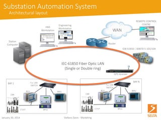 October 15, 2014 Stefano Zanin - Marketing 
Substation Automation System 
Architectural layout 
IEC-61850 Fiber Optic LAN 
(Single or Double ring) 
BAY 1 
BMU 
CT/VT BPUs 
CBR 
BAY N 
BMU 
CT/VT BPUs 
f.o. LAN 
SWITCH 
BCU 
f.o. LAN 
SWITCH 
BCU 
WAN 
Router 
GPS receiver 
Station 
Computer 
Engineering 
Workstation 
HMI 
Workstation 
REMOTE CONTROL 
CENTRE 
CBR 
GW 61850  60870-5-101/104 
 