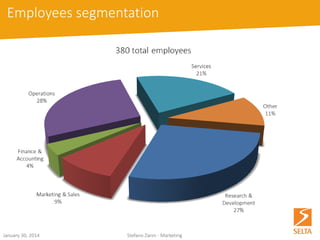 Turnover & Employees segmentation 
October 15, 2014 Stefano Zanin - Marketing 
54% 
46% 
% Turnover (last 3 years average) 
National market (Italy) 
International market 
Research & Development27% 
Marketing & Sales9% 
Finance & 
Accounting4% 
Operations28% 
Services21% 
Other11% 
350 total employees  