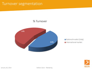 October 15, 2014 Stefano Zanin - Marketing 
Selta Businesses 
DEF 
EC&N 
EA&T 
Energy Automation & Transport 
Defence & 
Cyber Security 
Enterprise Communications 
& Networks 
End  