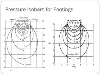 Pressure Isobars for Footings
36
 