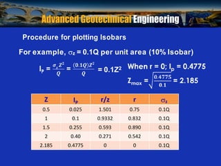 Prof. B V S Viswanadham, Department of Civil Engineering, IIT Bombay
= 0.1Z2
Procedure for plotting Isobars
For example, z = 0.1Q per unit area (10% Isobar)
Z IP r/z r z
0.5 0.025 1.501 0.75 0.1Q
1 0.1 0.9332 0.832 0.1Q
1.5 0.255 0.593 0.890 0.1Q
2 0.40 0.271 0.542 0.1Q
2.185 0.4775 0 0 0.1Q
 
