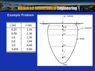 Prof. B V S Viswanadham, Department of Civil Engineering, IIT Bombay
Example Problem
 