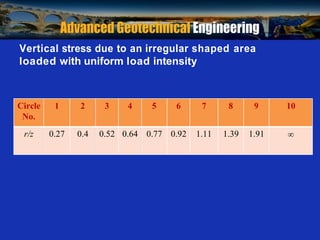Prof. B V S Viswanadham, Department of Civil Engineering, IIT Bombay
Vertical stress due to an irregular shaped area
loaded with uniform load intensity
Circle
No.
1 2 3 4 5 6 7 8 9 10
r/z 0.27 0.4 0.52 0.64 0.77 0.92 1.11 1.39 1.91 
 