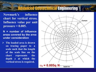 Newmark’s influence
chart for vertical stress.
Influence value per unit
pressure = 0.005.
N = number of influence
areas covered by the area
under consideration
 The loaded area is drawn
on tracing paper to a
scale such that the length
of the scale line on the
chart represents the
depth z at which the
vertical stress is required.
z = 0.005q N
 