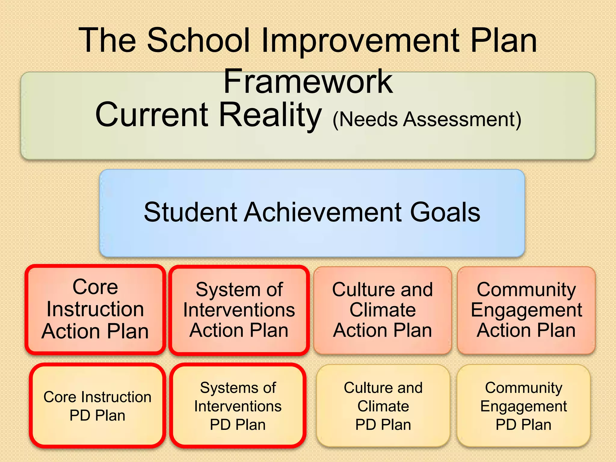 The School Improvement Plan
              Framework
      Current Reality (Needs Assessment)

              Student Achievement Goals

   Core              System of      Culture and    Community
Instruction        Interventions     Climate       Engagement
Action Plan         Action Plan     Action Plan    Action Plan

                     Systems of      Culture and   Community
Core Instruction
                    Interventions     Climate      Engagement
   PD Plan
                       PD Plan        PD Plan        PD Plan
 