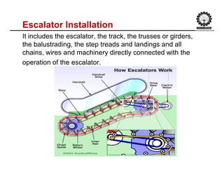 Escalator Installation
It includes the escalator, the track, the trusses or girders,
the balustrading, the step treads and landings and all
chains, wires and machinery directly connected with the
operation of the escalator.
 