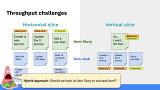 Throughput challenges
Horizontal slice Vertical slice
Create a
new
service
Update
the X
service
Add a
new field
As…
I want…
So that…
Update
the X
service
Create a
new
service
Add a
new field
User Story
Sub-task
Update
Unit tests
Add Unit
Tests
Build UI
compone
nt
Create
API
document
ation
Review
the UI/UX
with the
designer
Back-end Back-end Front-end
Back-end Back-end Front-end
Hybrid approach: Should we track at User Story or sub-task level?
Front-end
Back-end
 