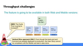 The feature is going to be available in both Web and Mobile versions
As…
I want…
So that…
Update
the X
service
Create a
new
service
Add a
new field
Back-end Back-end Front-end
Vertical Slice approach ONLY: Even though the back-end and
front-end are already deployed to production, the User Story cannot
be completed until the Mobile sub-task is also done.
Add a
new field
Mobile
OMG! The Cycle
Time is going to
increase!!!
Throughput challenges
 