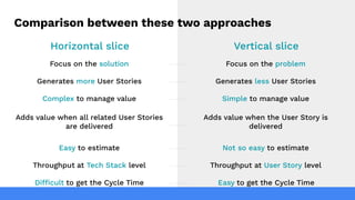 Comparison between these two approaches
Horizontal slice Vertical slice
Focus on the solution Focus on the problem
Generates more User Stories Generates less User Stories
Complex to manage value Simple to manage value
Adds value when all related User Stories
are delivered
Adds value when the User Story is
delivered
Easy to estimate Not so easy to estimate
Throughput at Tech Stack level Throughput at User Story level
Difficult to get the Cycle Time Easy to get the Cycle Time
 