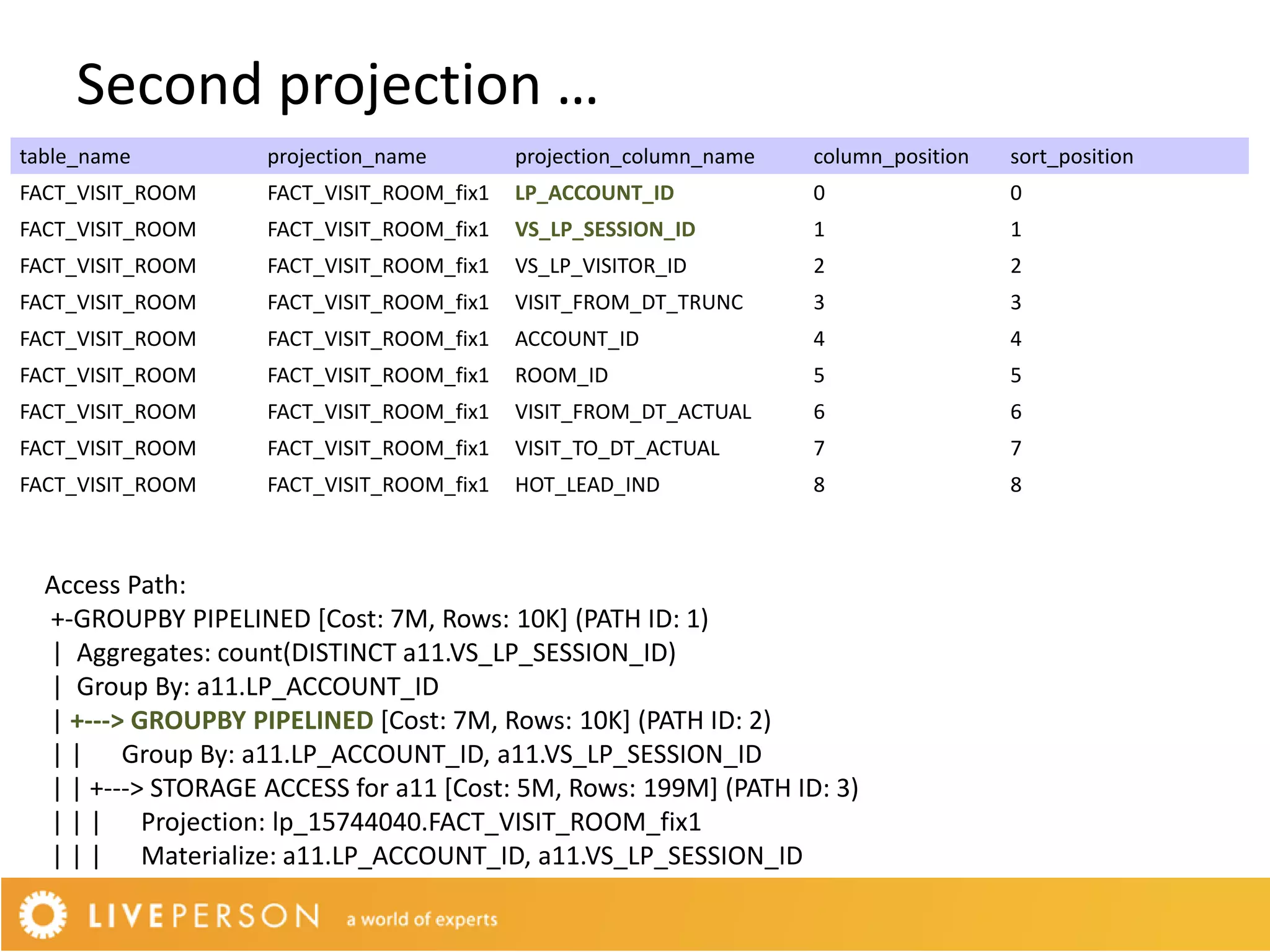 Second projection …
table_name          projection_name        projection_column_name   column_position   sort_position
FACT_VISIT_ROOM     FACT_VISIT_ROOM_fix1   LP_ACCOUNT_ID            0                 0
FACT_VISIT_ROOM     FACT_VISIT_ROOM_fix1   VS_LP_SESSION_ID         1                 1
FACT_VISIT_ROOM     FACT_VISIT_ROOM_fix1   VS_LP_VISITOR_ID         2                 2
FACT_VISIT_ROOM     FACT_VISIT_ROOM_fix1   VISIT_FROM_DT_TRUNC      3                 3
FACT_VISIT_ROOM     FACT_VISIT_ROOM_fix1   ACCOUNT_ID               4                 4
FACT_VISIT_ROOM     FACT_VISIT_ROOM_fix1   ROOM_ID                  5                 5
FACT_VISIT_ROOM     FACT_VISIT_ROOM_fix1   VISIT_FROM_DT_ACTUAL     6                 6
FACT_VISIT_ROOM     FACT_VISIT_ROOM_fix1   VISIT_TO_DT_ACTUAL       7                 7
FACT_VISIT_ROOM     FACT_VISIT_ROOM_fix1   HOT_LEAD_IND             8                 8



  Access Path:
  +-GROUPBY PIPELINED [Cost: 7M, Rows: 10K] (PATH ID: 1)
  | Aggregates: count(DISTINCT a11.VS_LP_SESSION_ID)
  | Group By: a11.LP_ACCOUNT_ID
  | +---> GROUPBY PIPELINED [Cost: 7M, Rows: 10K] (PATH ID: 2)
  | | Group By: a11.LP_ACCOUNT_ID, a11.VS_LP_SESSION_ID
  | | +---> STORAGE ACCESS for a11 [Cost: 5M, Rows: 199M] (PATH ID: 3)
  | | | Projection: lp_15744040.FACT_VISIT_ROOM_fix1
  | | | Materialize: a11.LP_ACCOUNT_ID, a11.VS_LP_SESSION_ID
 