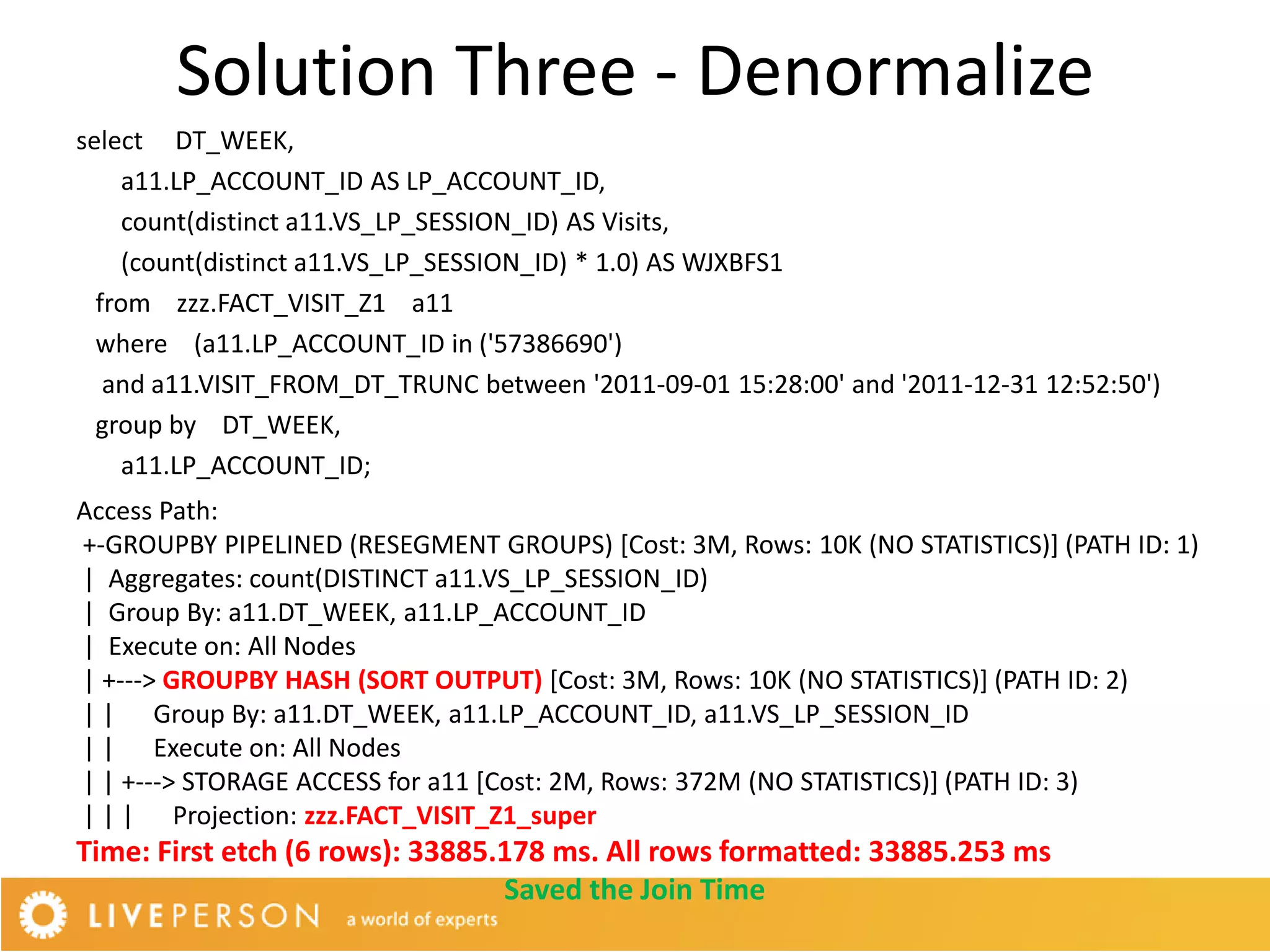 Solution Three - Denormalize
select DT_WEEK,
     a11.LP_ACCOUNT_ID AS LP_ACCOUNT_ID,
     count(distinct a11.VS_LP_SESSION_ID) AS Visits,
     (count(distinct a11.VS_LP_SESSION_ID) * 1.0) AS WJXBFS1
  from zzz.FACT_VISIT_Z1 a11
  where (a11.LP_ACCOUNT_ID in ('57386690')
   and a11.VISIT_FROM_DT_TRUNC between '2011-09-01 15:28:00' and '2011-12-31 12:52:50')
  group by DT_WEEK,
     a11.LP_ACCOUNT_ID;
Access Path:
+-GROUPBY PIPELINED (RESEGMENT GROUPS) [Cost: 3M, Rows: 10K (NO STATISTICS)] (PATH ID: 1)
| Aggregates: count(DISTINCT a11.VS_LP_SESSION_ID)
| Group By: a11.DT_WEEK, a11.LP_ACCOUNT_ID
| Execute on: All Nodes
| +---> GROUPBY HASH (SORT OUTPUT) [Cost: 3M, Rows: 10K (NO STATISTICS)] (PATH ID: 2)
| | Group By: a11.DT_WEEK, a11.LP_ACCOUNT_ID, a11.VS_LP_SESSION_ID
| | Execute on: All Nodes
| | +---> STORAGE ACCESS for a11 [Cost: 2M, Rows: 372M (NO STATISTICS)] (PATH ID: 3)
| | | Projection: zzz.FACT_VISIT_Z1_super
Time: First etch (6 rows): 33885.178 ms. All rows formatted: 33885.253 ms
                                 Saved the Join Time
 