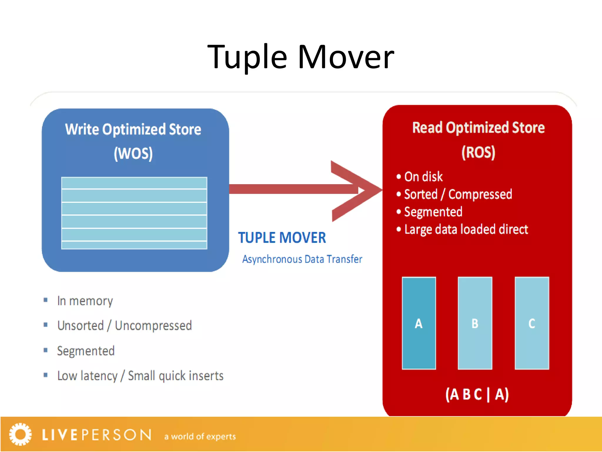Tuple Mover
 