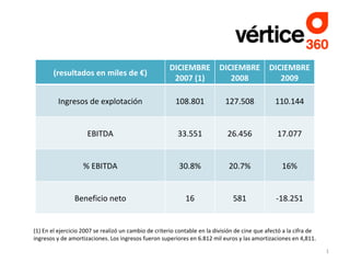 (1) En el ejercicio 2007 se realizó un cambio de criterio contable en la división de cine que afectó a la cifra de ingresos y de amortizaciones. Los ingresos fueron superiores en 6.812 mil euros y las amortizaciones en 4,811. (resultados en miles de €) DICIEMBRE 2007 (1) DICIEMBRE 2008 DICIEMBRE 2009 Ingresos de explotación 108.801 127.508 110.144 EBITDA 33.551 26.456 17.077 % EBITDA 30.8% 20.7% 16% Beneficio neto 16 581 -18.251 