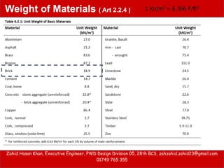Zahid Hasan Khan, Executive Engineer, PWD Design Division 05, 28th BCS, zahzahid.zahid23@gmail.com
01749 765 355
Weight of Materials ( Art 2.2.4 ) 1 Kn/m3 = 6.366 P/ft3
 