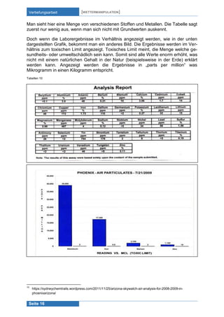 Vertiefungsarbeit

[WETTERMANIPULATION]

Man sieht hier eine Menge von verschiedenen Stoffen und Metallen. Die Tabelle sagt
zuerst nur wenig aus, wenn man sich nicht mit Grundwerten auskennt.
Doch wenn die Laborergebnisse im Verhältnis angezeigt werden, wie in der unten
dargestellten Grafik, bekommt man ein anderes Bild. Die Ergebnisse werden im Verhältnis zum toxischen Limit angezeigt. Toxisches Limit meint, die Menge welche gesundheits- oder umweltschädlich sein kann. Somit sind alle Werte enorm erhöht, was
nicht mit einem natürlichen Gehalt in der Natur (beispielsweise in der Erde) erklärt
werden kann. Angezeigt werden die Ergebnisse in „parts per million“ was
Mikrogramm in einen Kilogramm entspricht.
Tabellen 10

10

https://sydneychemtrails.wordpress.com/2011/11/25/arizona-skywatch-air-analysis-for-2008-2009-inphoenixarizona/

Seite 16

 