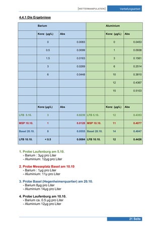 [WETTERMANIPULATION]

Vertiefungsarbeit

4.4.1 Die Ergebnisse
Barium

Aluminium

Konz (µg/L)

Abs

Konz (µg/L)

Abs

0

0.0083

0

0.0453

0.5

0.0099

1

0.0938

1.5

0.0163

3

0.1561

3

0.0269

6

0.2514

6

0.0448

10

0.3810

12

0.4367

15

0.5103

Konz (µg/L)

Abs

Konz (µg/L)

Abs

LFB 5.10.

3

0.0239 LFB 5.10.

12

0.4353

MSP 10.10.

1

0.0128 MSP 10.10.

11

0.4077

Basel 20.10.

8

0.0555 Basel 20.10.

14

0.4847

0.0084 LFB 10.10.

12

0.4426

LFB 10.10.

< 0.5

1. Probe Laufenburg am 5.10.
- Barium : 3µg pro Liter
- Aluminium: 12µg pro Liter
2. Probe Messeplatz Basel am 10.10
- Barium : 1µg pro Liter
- Aluminium: 11µ pro Liter
3. Probe Basel (Hegenheimerquartier) am 20.10.
- Barium 8µg pro Liter
- Aluminium 14µg pro Liter
4. Probe Laufenburg am 10.10.
- Barium ca. 0.5 µg pro Liter
- Aluminium 12µg pro Liter

21 Seite

 
