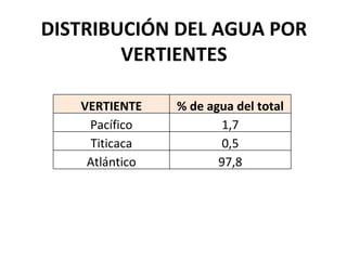 DISTRIBUCIÓN DEL AGUA POR
        VERTIENTES

   VERTIENTE    % de agua del total
    Pacífico            1,7
    Titicaca            0,5
    Atlántico          97,8
 