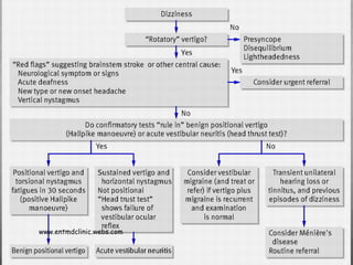 Dizziness Algorithm Dx Vertigo & Dizziness | PPTX