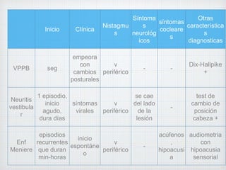 Inicio Clínica 
Nistagmu 
s 
Síntoma 
s 
neurológ 
icos 
síntomas 
cocleare 
s 
Otras 
característica 
s 
diagnosticas 
VPPB seg 
empeora 
con 
cambios 
posturales 
v 
periférico 
- - 
Dix-Hallpike 
+ 
Neuritis 
vestibula 
r 
1 episodio, 
inicio 
agudo, 
dura días 
síntomas 
virales 
v 
periférico 
se cae 
del lado 
de la 
lesión 
- 
test de 
cambio de 
posición 
cabeza + 
Enf 
Meniere 
episodios 
recurrentes 
que duran 
min-horas 
inicio 
espontáne 
o 
v 
periférico 
- 
acúfenos 
, 
hipoacusi 
a 
audiometria 
con 
hipoacusia 
sensorial 
 