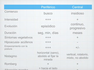 Periférico Central 
Comienzo 
busco insidioso 
Intensidad +++ + 
Evolución episódico 
continuo, 
progresivo 
Duración seg, min, días meses 
Síntomas vegetativos +++ + 
Hipoacusia- acúfenos +++ - 
Empeoramiento con la 
postura +++ +/- 
Nistagmo 
horizontal (sano), 
abolido al fijar la 
mirada 
vertical, rotatorio, 
mixto, no abolido 
Romberg + + 
Alteración marcha 
+ hacia el lado 
+ 
 