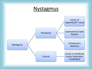 Nystagmus
Nystagmus
Peripheral
Lesion of
Labyrinth/8Th nerve
Supressed by Optic
fixation
Enhanced in
darkness
Central
Lesion in Vestibular
nuclei, Brainstem,
Cerebellum
 