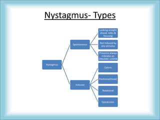 Nystagmus- Types
Nystagmus
Spontaneous
Looking straight
ahead, sides &
focusing
Not induced by
any stimulus
Presence always
indicates an
ORGANIC LESION
Induced
Caloric
Positional(Head)
Rotational
Optokinetic
 